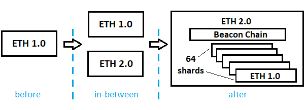 Transition from ETH1 to ETH2